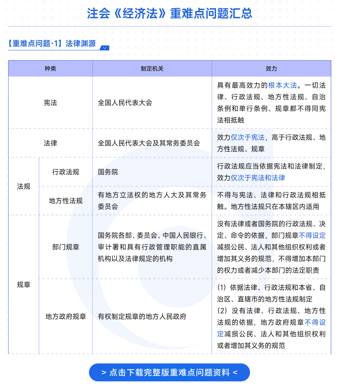 經(jīng)濟(jì)師重難點(diǎn)問答資料