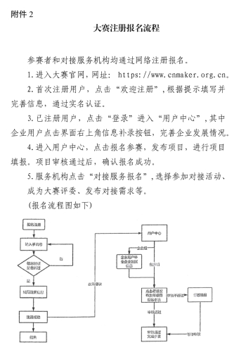注冊報名流程
