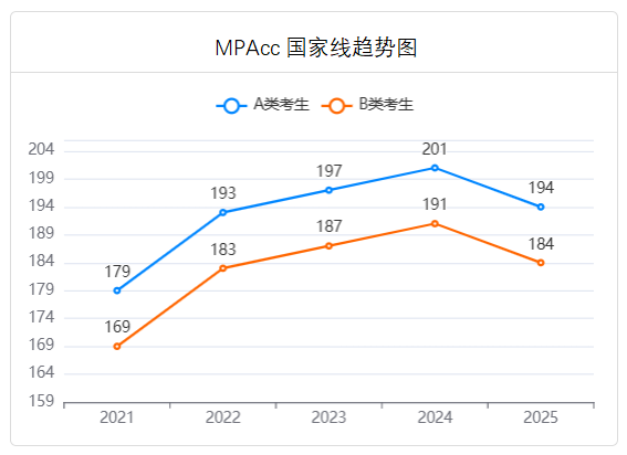 會計專碩分數(shù)線是多少？現(xiàn)在開始備考還來得及嗎？