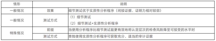 審計