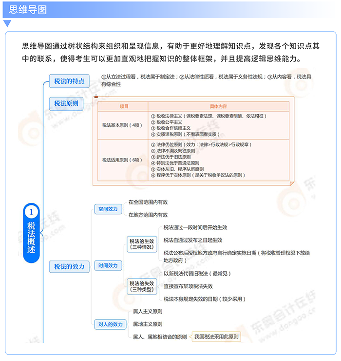 思維導圖