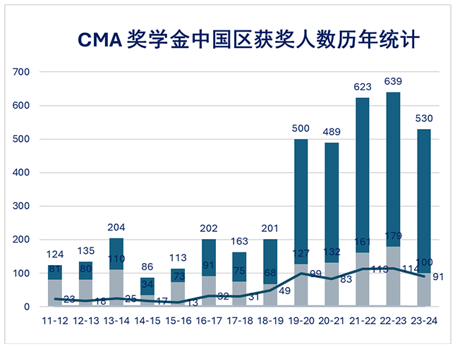 cma備考