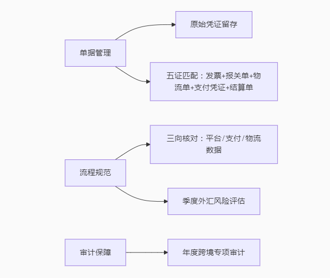實(shí)操課程