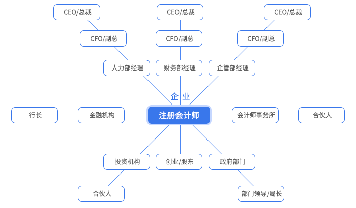 職業(yè)發(fā)展多元化