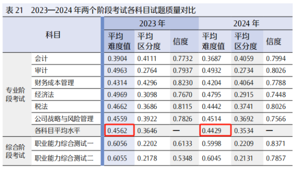 《2024年注冊(cè)會(huì)計(jì)師全國統(tǒng)一考試分析報(bào)告》截圖