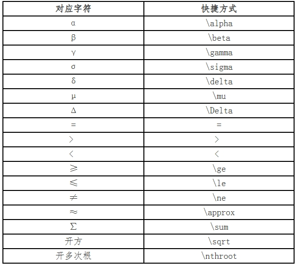 2025年中級會計考試數(shù)學(xué)公式操作建議及公式和符號輸入方法