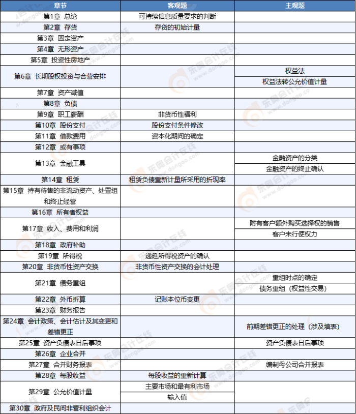 會計考情