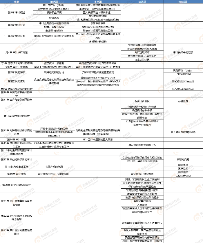 審計(jì)考點(diǎn)