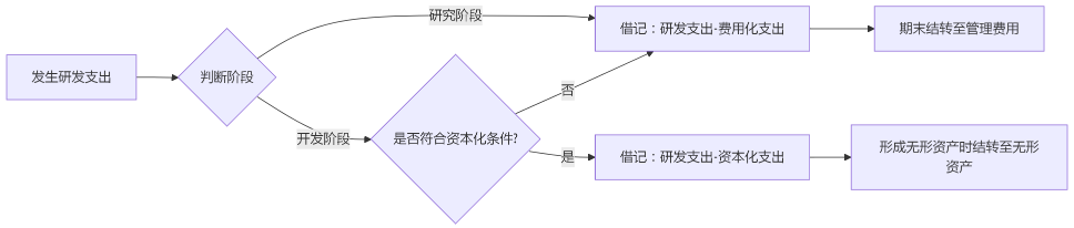 實(shí)操課程