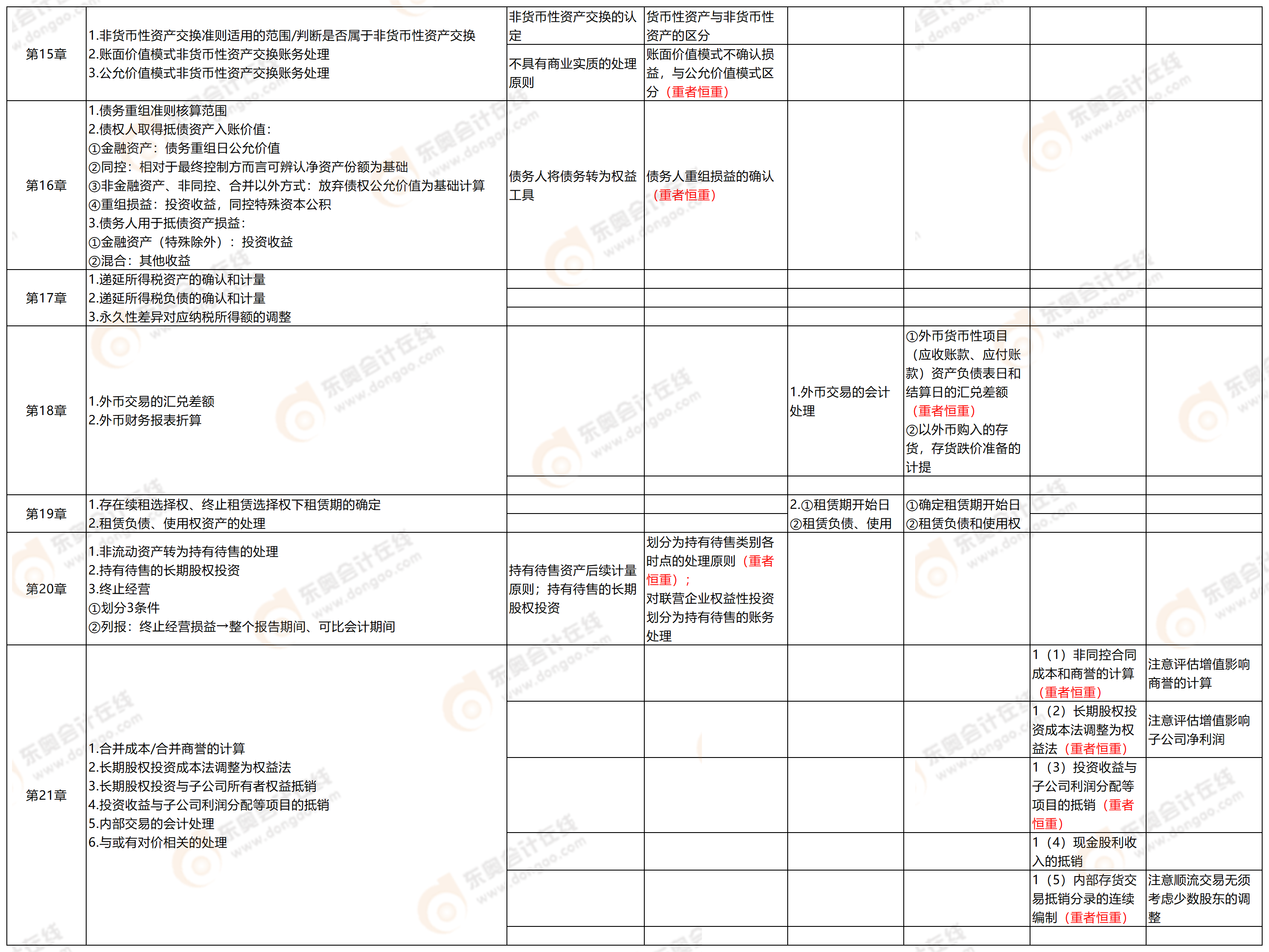 附件2：考點分析9.7_中級會計9.7(3)