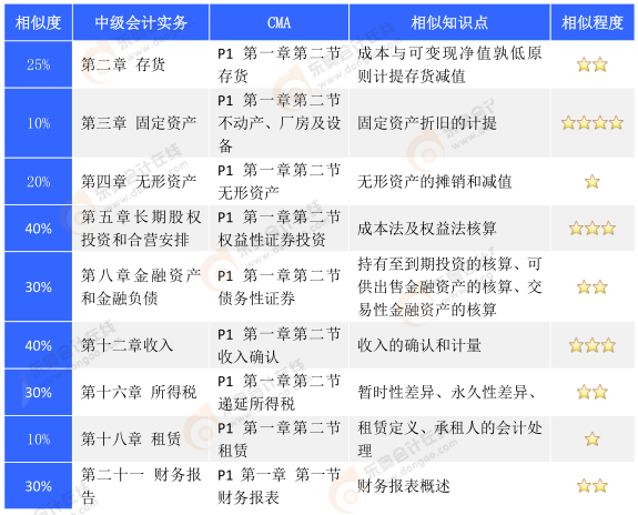 cma知識點