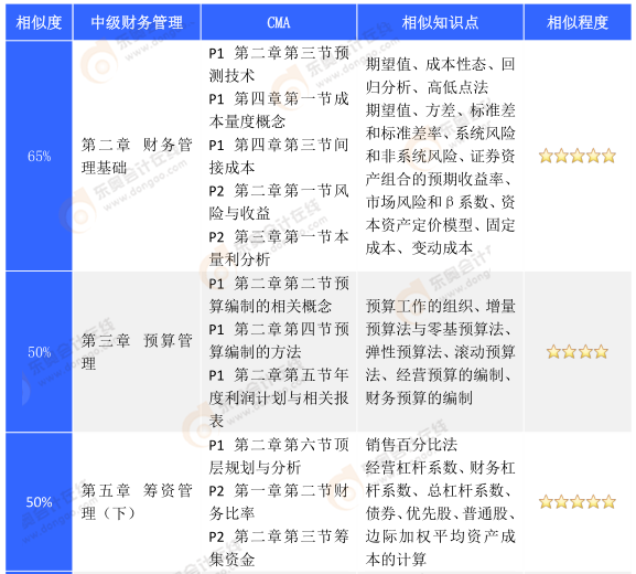 cma知識點