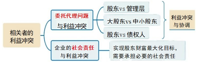 中級會計相關者的利益沖突