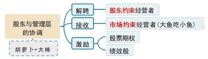 協(xié)調方式