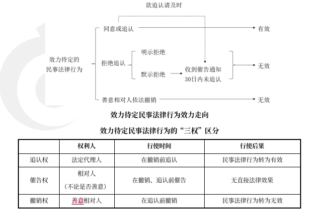 中級(jí)會(huì)計(jì)經(jīng)濟(jì)法預(yù)習(xí)知識(shí)點(diǎn)