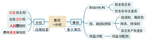 集權(quán)與分權(quán)相結(jié)合型財(cái)務(wù)管理體制的實(shí)踐