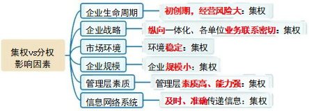 影響集權(quán)與分權(quán)選擇的因素 影響集權(quán)與分權(quán)選擇的因素