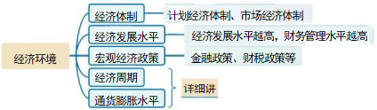 經(jīng)濟(jì)環(huán)境
