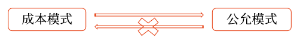 投資性房地產(chǎn)后續(xù)計量模式的變更