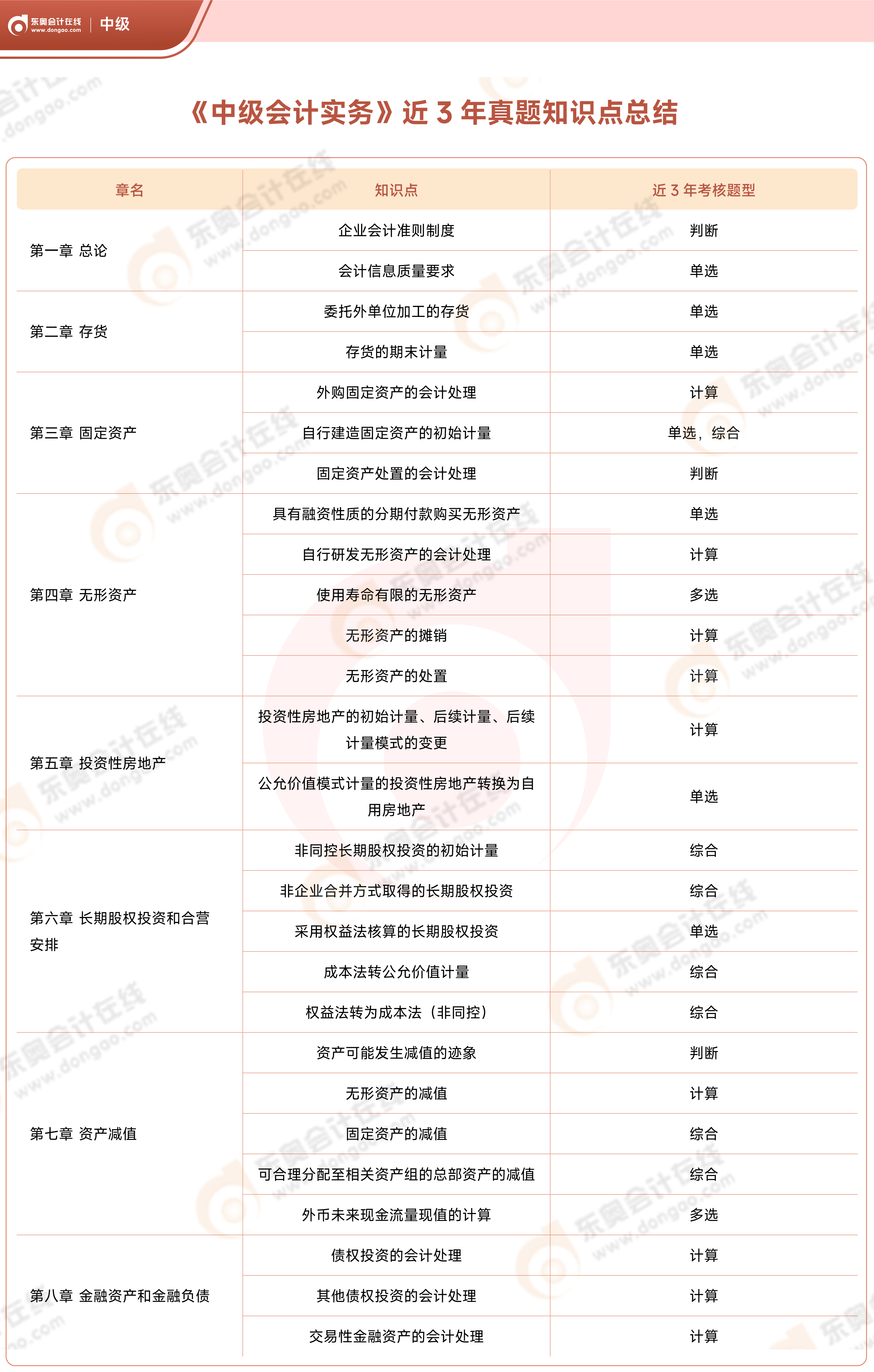 《中級(jí)會(huì)計(jì)實(shí)務(wù)》近3年真題知識(shí)點(diǎn)總結(jié)_01(1)