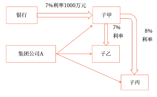 利息收入