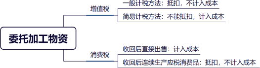 委托加工物資