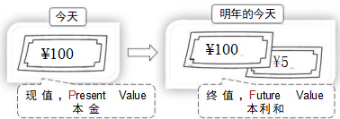 貨 幣 時 間 價 值 的 相 關 概 念