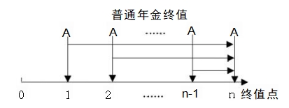 普通年金終值