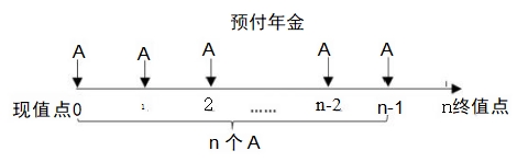 預(yù)付年金