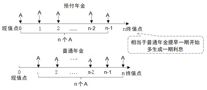 預(yù)付年金終值的計算——方法一