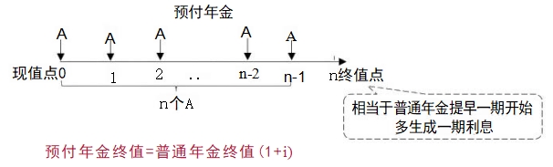 預(yù)付年金終值的計算——方法一2