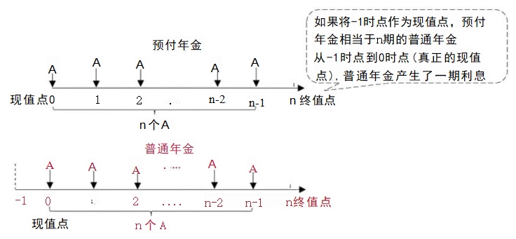 (2)預(yù)付年金現(xiàn)值的計算——方法一