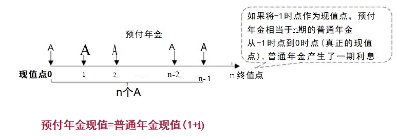 (2)預(yù)付年金現(xiàn)值的計算——方法一1