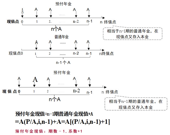 預(yù)付年金現(xiàn)值的計算——方法二