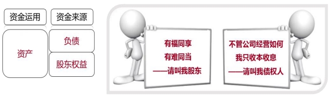 資金的來源
