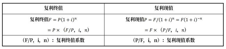 復(fù)利