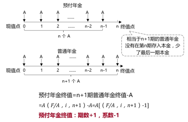 預(yù)付年金終值的計算--方法二