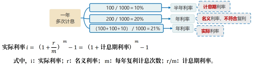 一年多次利息