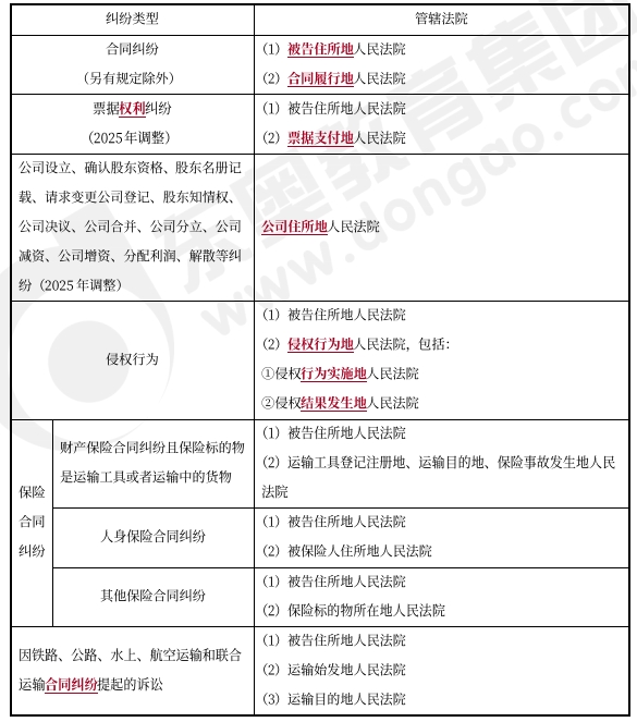 中級會計經(jīng)濟法預習知識點