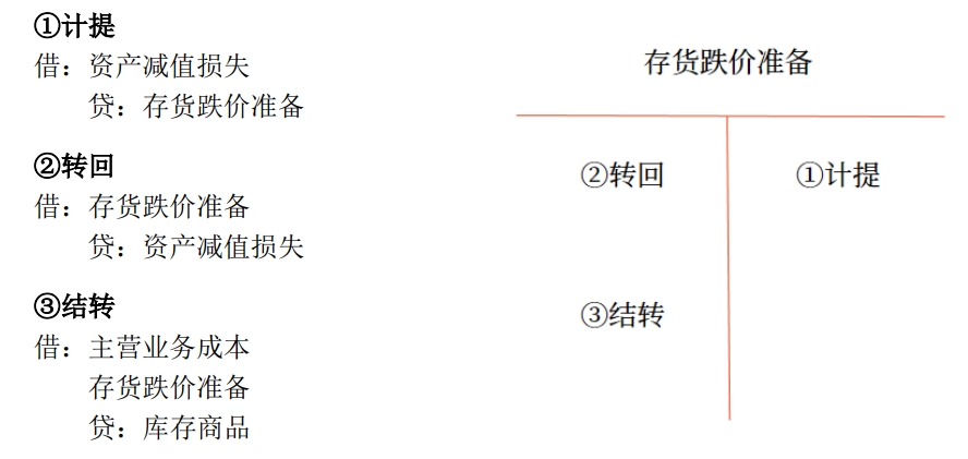 存貨