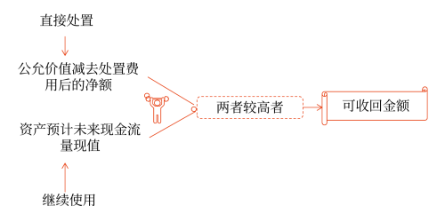 估計資產(chǎn)可收回金額的基本方法