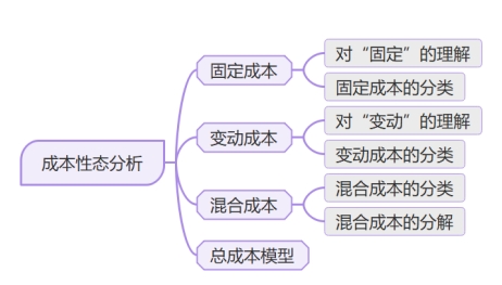 成本性