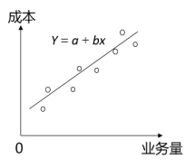 回歸直線法