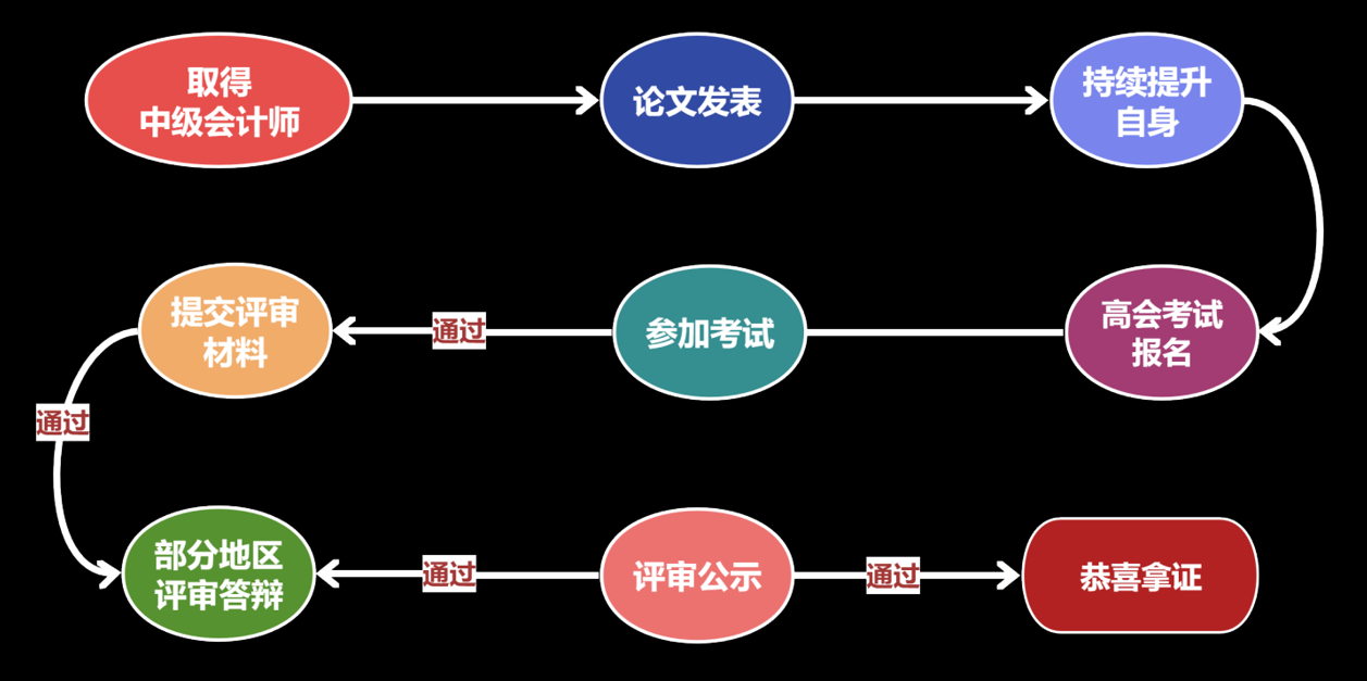 高級(jí)會(huì)計(jì)師考評(píng)流程，一圖清晰