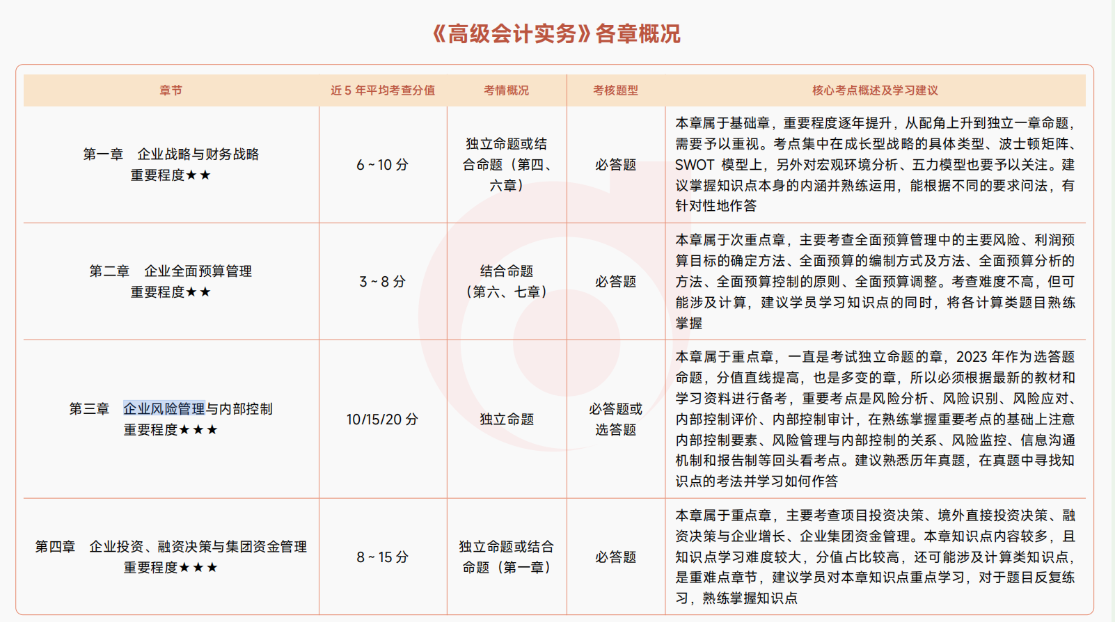 高級(jí)會(huì)計(jì)實(shí)務(wù)各章概況
