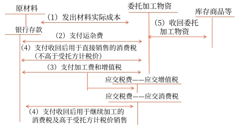 消費(fèi)稅