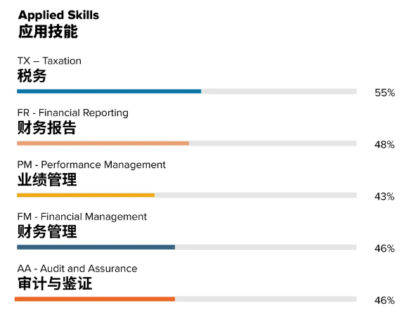 acca考試通過(guò)率