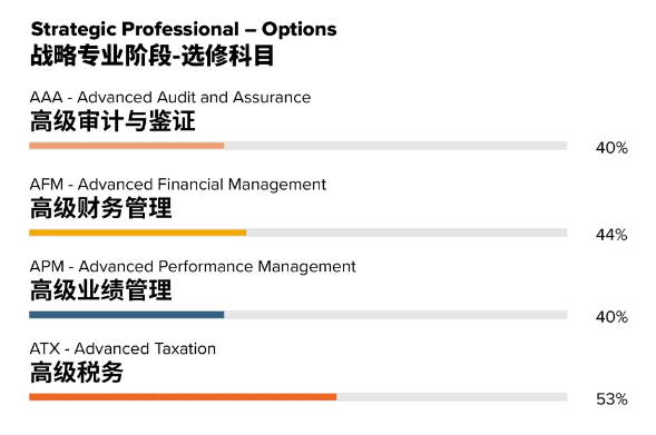 acca考試通過(guò)率