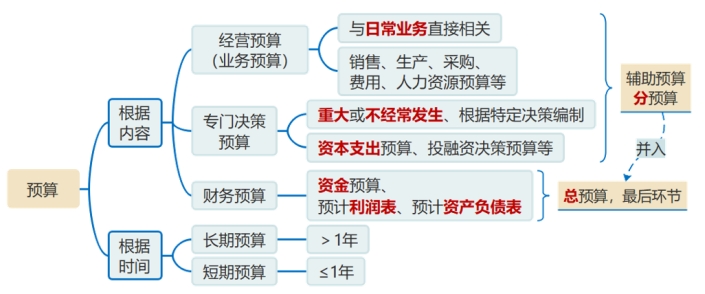 預(yù)算