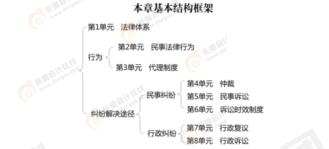 中級會計經(jīng)濟法預(yù)習(xí)知識點